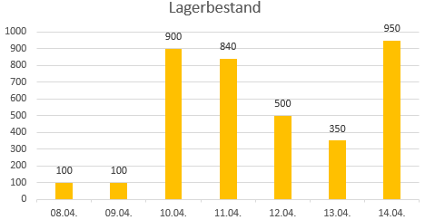 Angebot-Auftrag-Diagramm