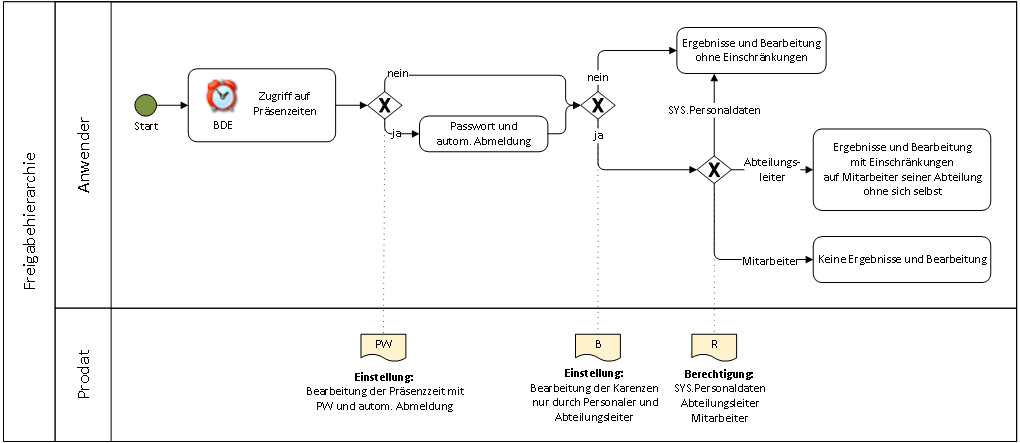 Freigabehierarchie.Prozessmodel